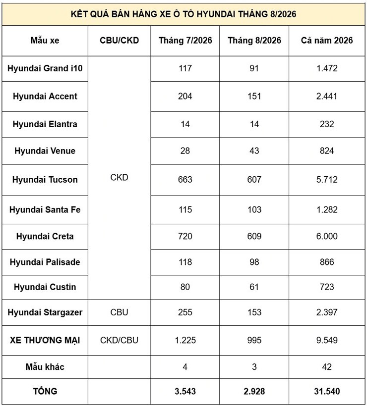 Creta dẫn đầu doanh số Hyundai tháng 8, chỉ hơn Tucson 2 xe - 2