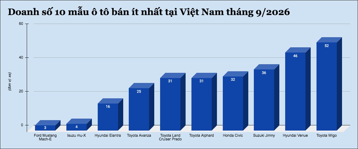 10 mẫu ô tô bán ít nhất tại Việt Nam tháng 9/2026 - 1
