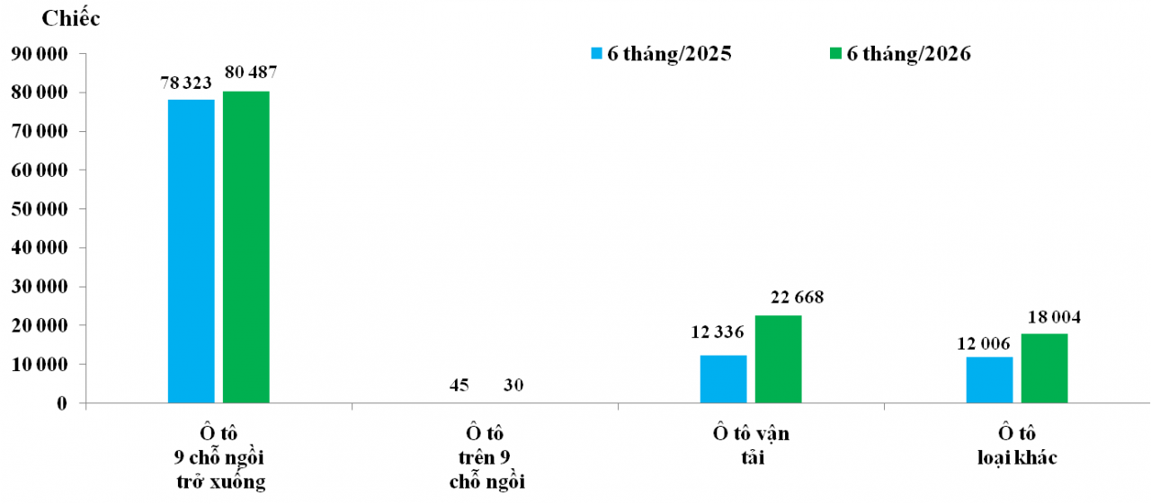 Biểu đồ: Lượng nhập khẩu ô tô nguyên chiếc các loại trong 6 tháng/2025 và 6 tháng/2026. Nguồn: HQ