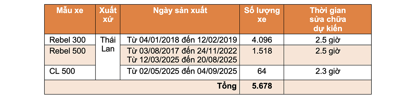 Chi tiết sản phẩm nằm trong diện triệu hồi bổ sung