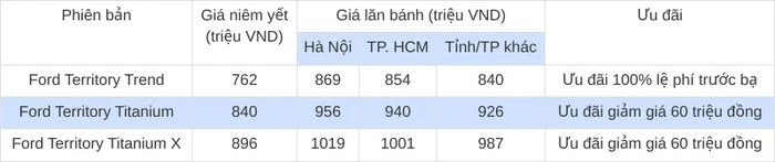 Cập nhật bảng giá lăn bánh xe Ford Territory tháng 9/2026 mới nhất - Hình 2
