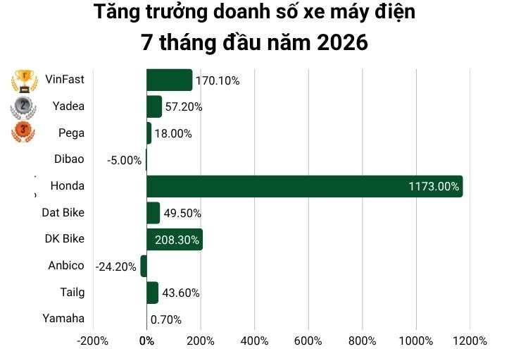 Doanh số xe máy điện Honda tăng vọt 1173% tại Việt Nam - 2