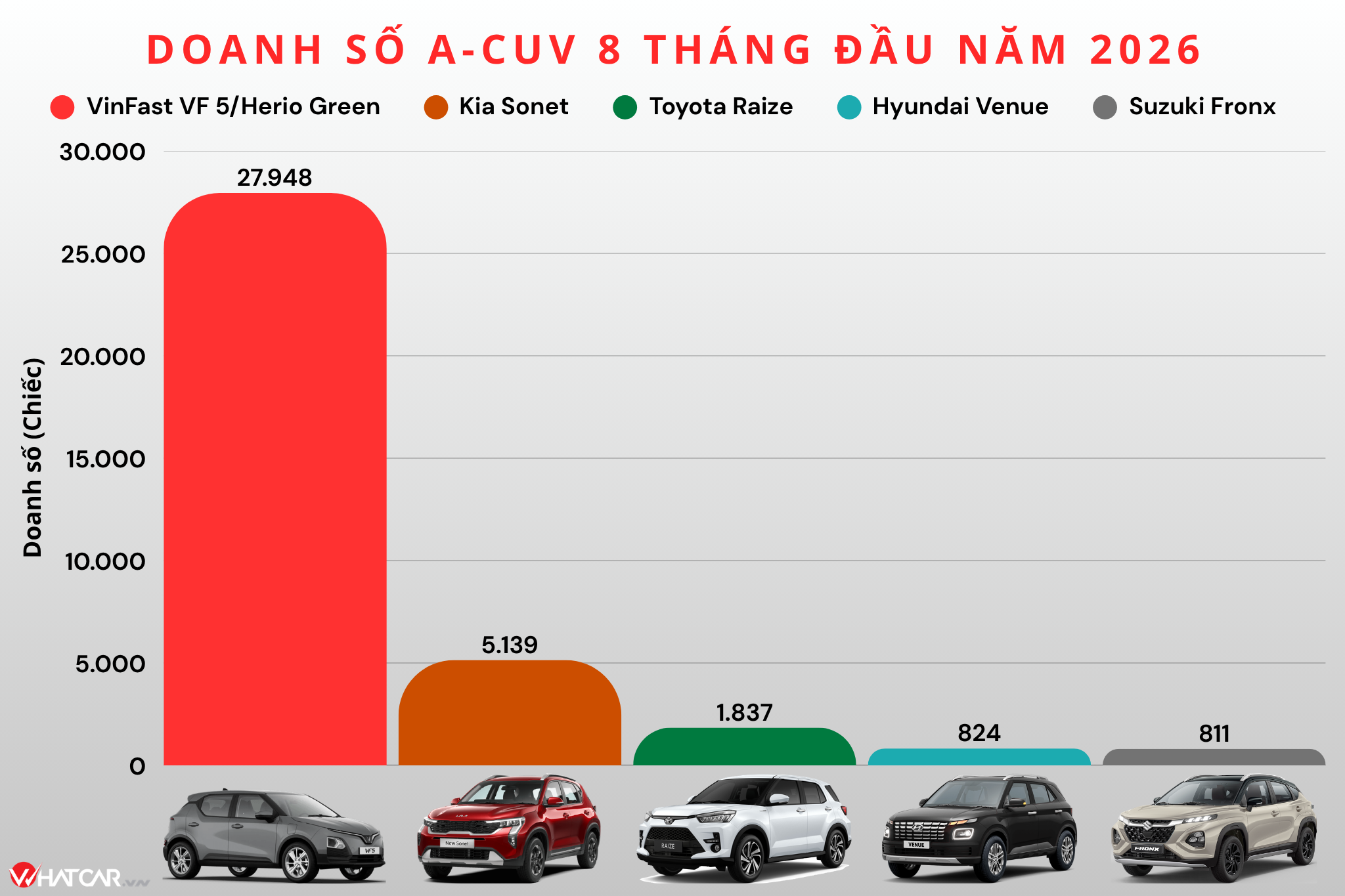VF 5/Herio Green và Sonet duy trì khoảng cách lớn so với các đối thủ (Ảnh: Trung Nghĩa).