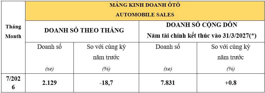 Ảnh doanh số ô tô tháng 7/2026