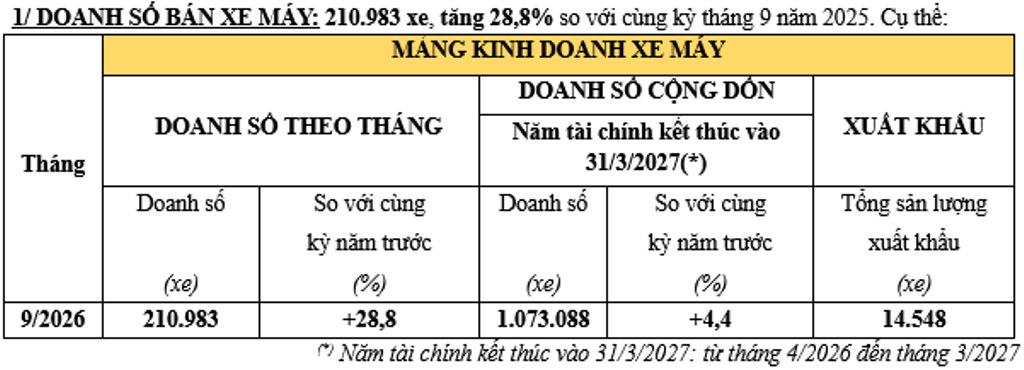Doanh số tháng 9/2026 của Honda Việt Nam: Xe máy bứt phá gần 29%, mảng ô tô sụt giảm