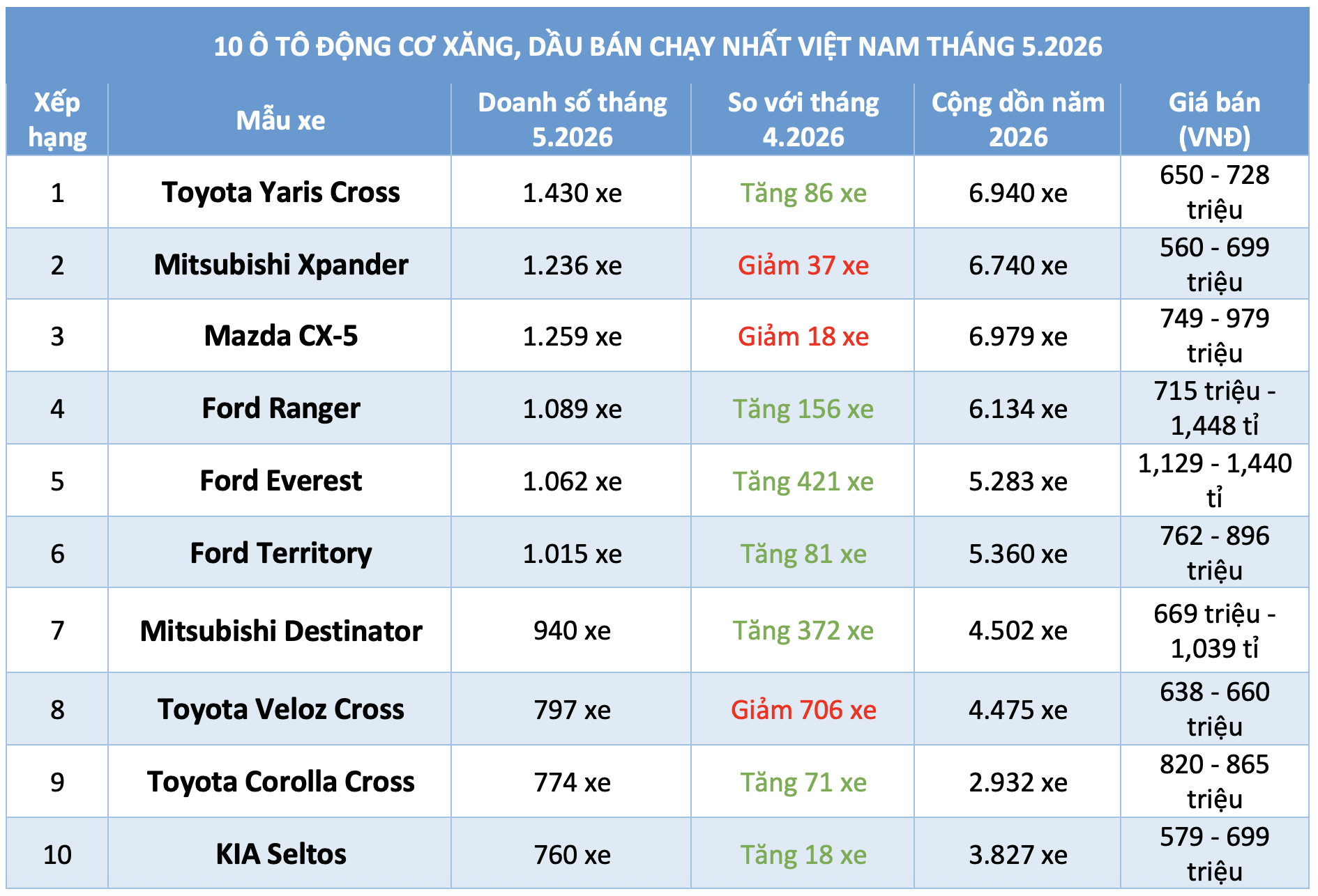 10 ô tô động cơ xăng, dầu bán chạy nhất tháng 5.2026: Toyota Yaris Cross dẫn đầu