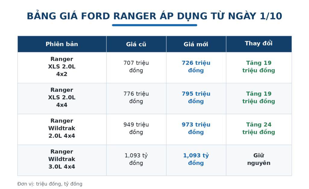 Ford tăng giá bán dòng xe Ranger tại Việt Nam - 2