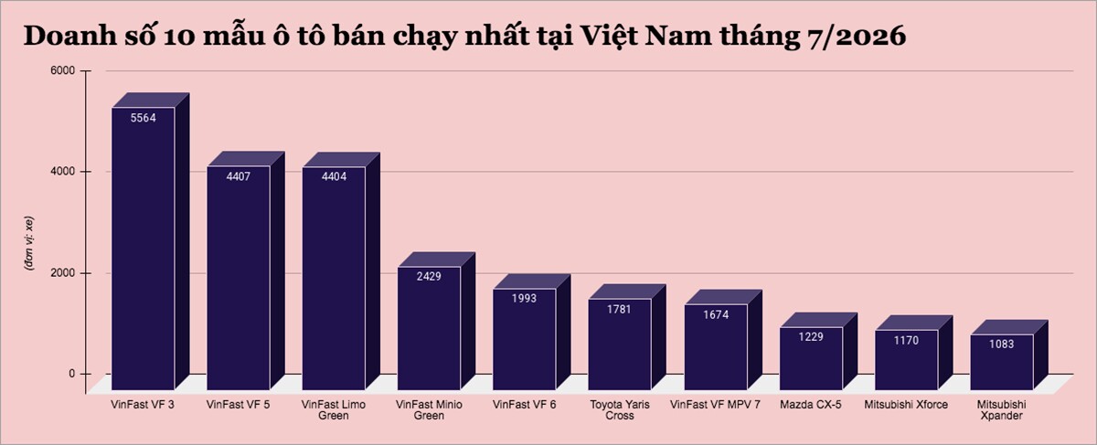 Đây là 10 mẫu ô tô bán chạy nhất tại Việt Nam tháng 7/2026 - 1