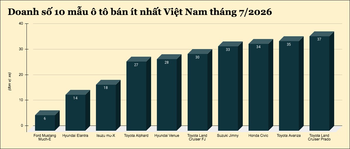 10 mẫu ô tô bán ít nhất tại Việt Nam tháng 7/2026 - 1