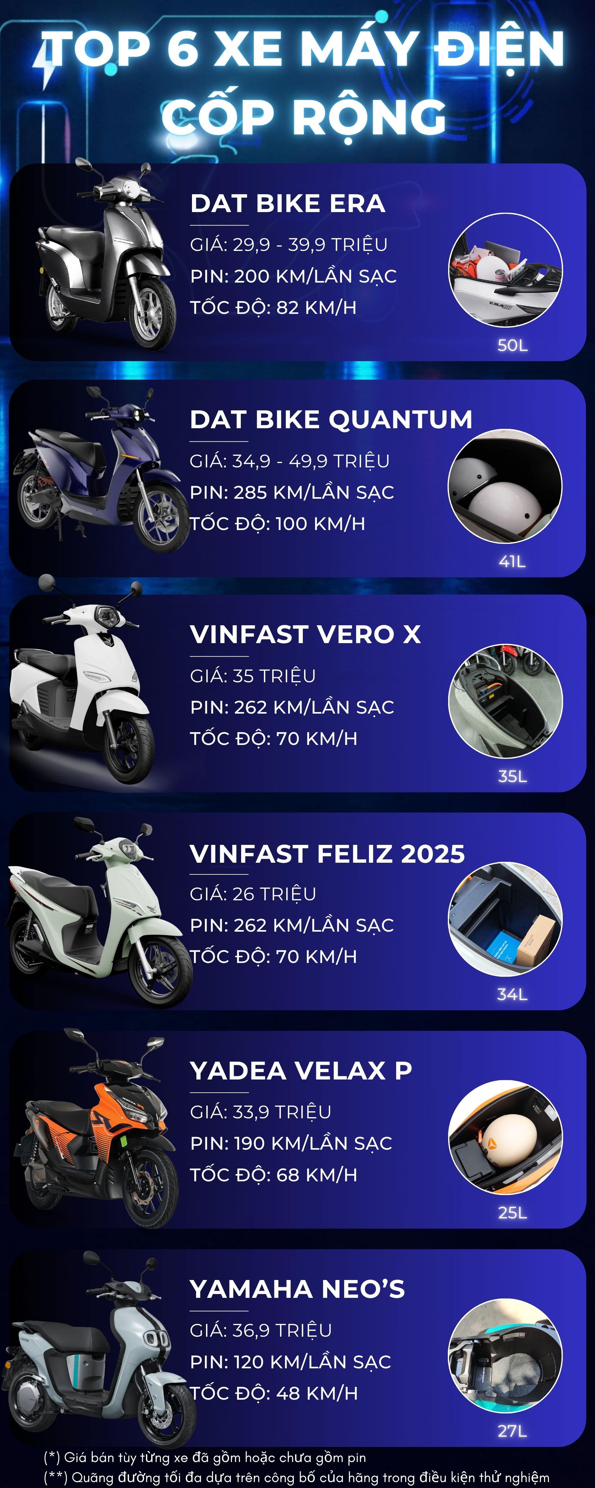 Top 6 xe máy điện sở hữu cốp “khủng” tại Việt Nam - 1