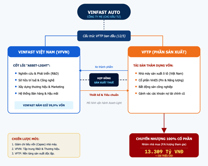 VinFast Auto rút vốn khỏi công ty sản xuất tại Việt Nam