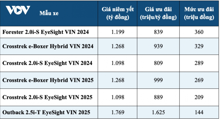 Bảng giá xe Subaru trước và sau khi giảm