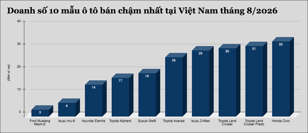 Đây là 10 mẫu ô tô bán chậm nhất tại Việt Nam tháng 8/2026 - 1