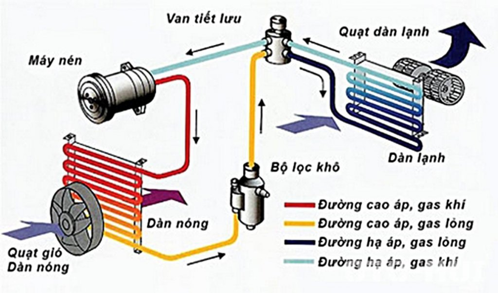 Nguyên lý làm việc của cảm biến điều hòa ô tô trong hệ thống