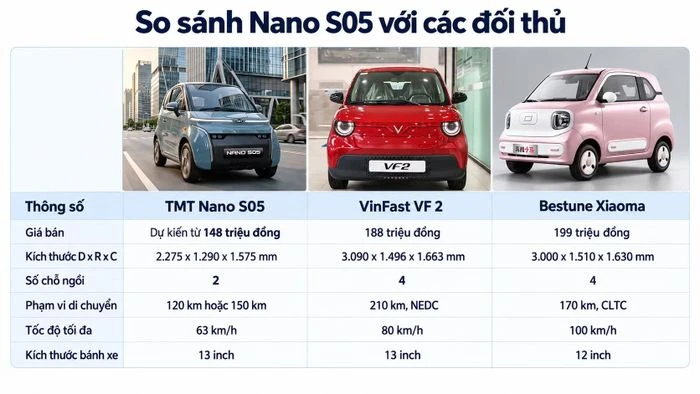 Nano S05 giá 148 triệu đồng: Canh bạc mới của TMT Motors sau Wuling? - Hình 2