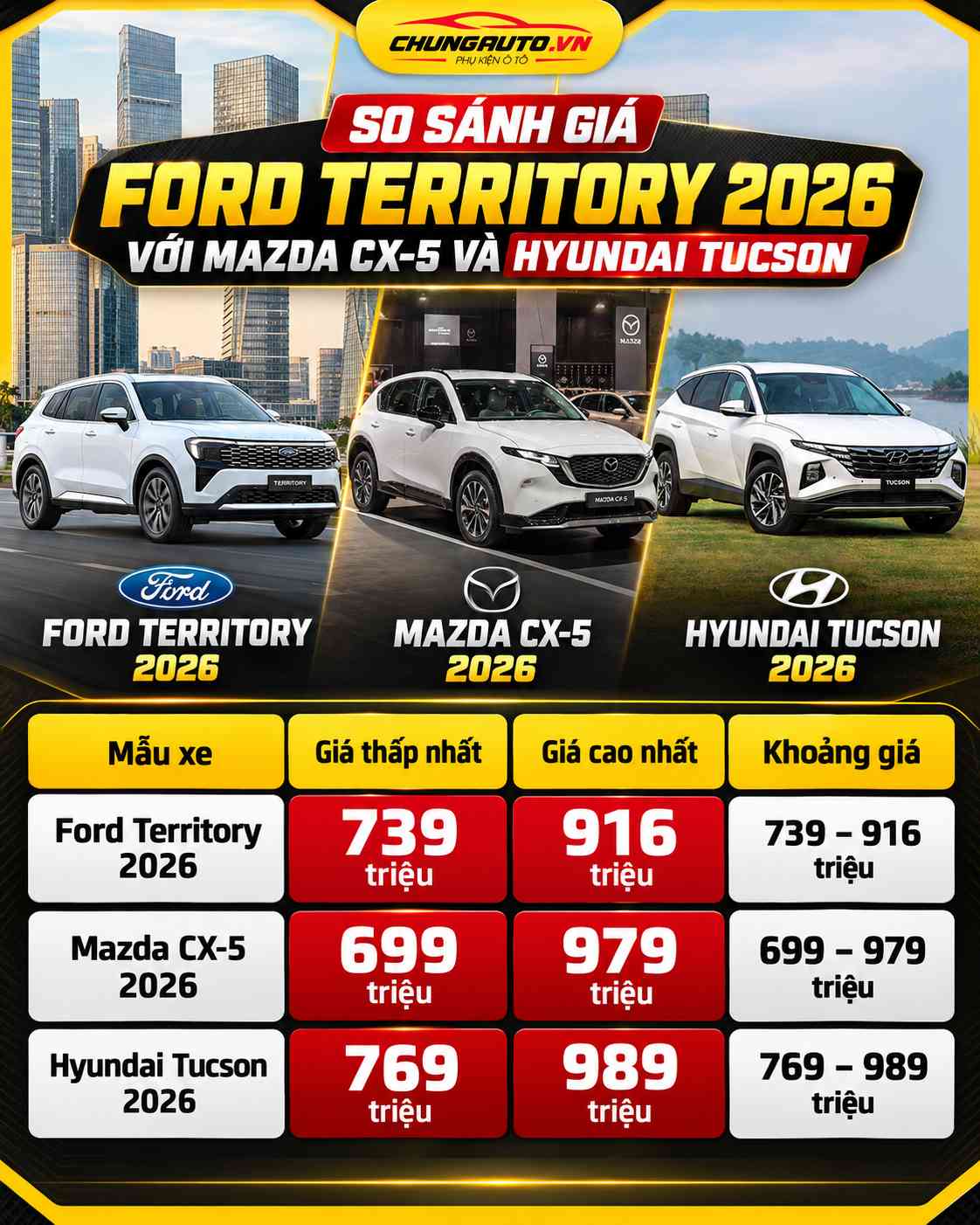 so-sanh-gia-ford-territory-2026-voi-mazda-cx-5-va-hyundai-tucson