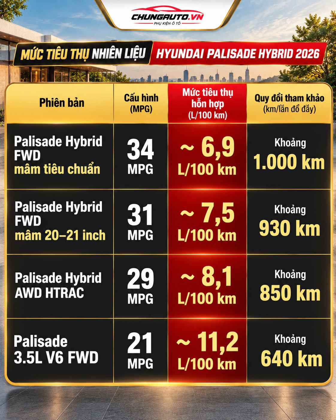 Mức tiêu thụ nhiên liệu Hyundai Palisade Hybrid 2026