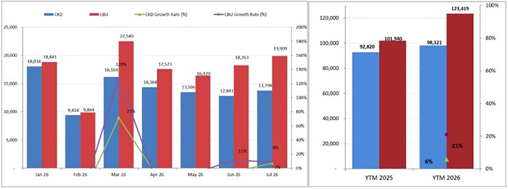Thống kê doanh số xe nhập khẩu và lắp ráp các tháng năm 2026. Nguồn: VAMA