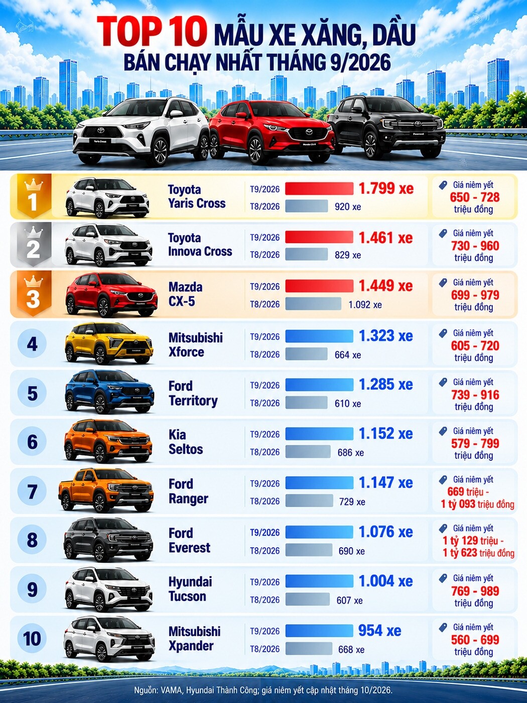 Top 10 xe xăng, dầu bán chạy nhất tháng 10/2026: Xe Nhật dẫn đầu - 1