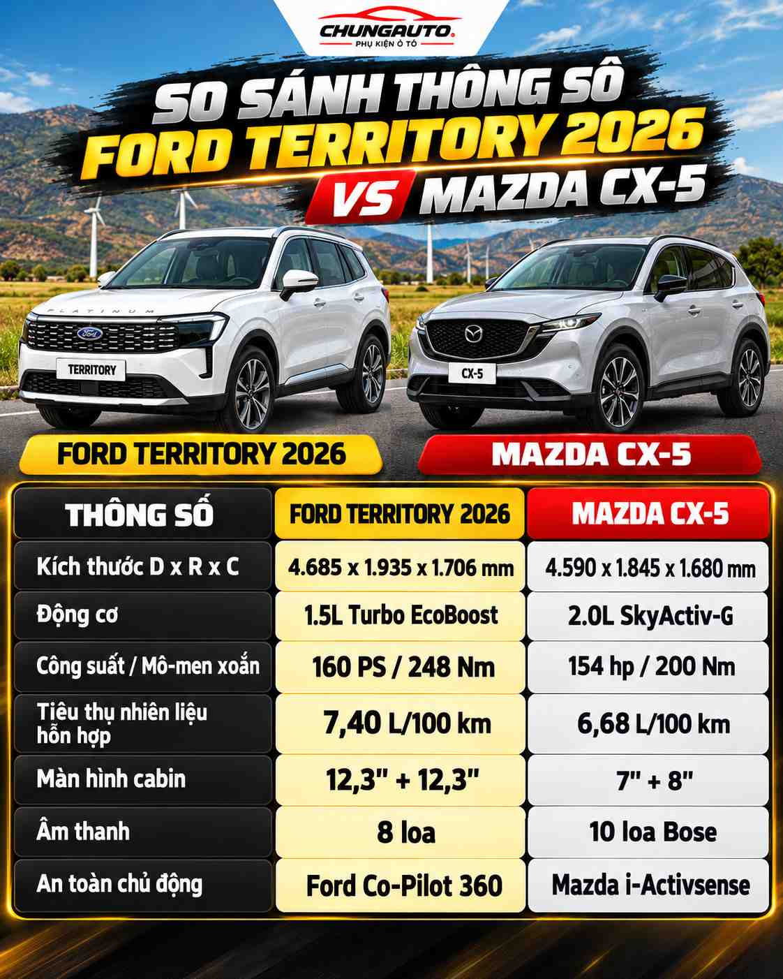 so-sanh-thong-so-ford-territory-2026-va-mazda-cx-5