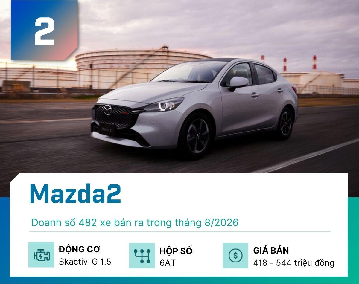 5 mẫu sedan bán nhiều nhất tháng 8/2026, Vios dẫn đầu, Mazda2 gây bất ngờ - 2