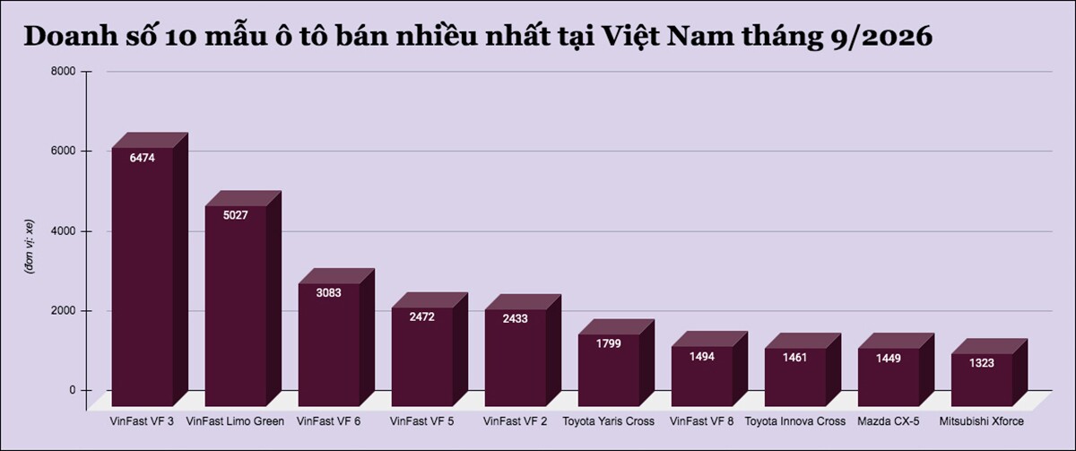 Đây là 10 mẫu ô tô bán nhiều nhất tại Việt Nam tháng 9/2026 - 1
